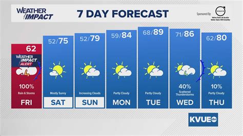 Flood Watch issued for Central Texas; multiple rounds of rain likely | kvue.com