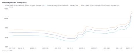 [SMM Analysis] Lithium Hydroxide Market 2025 Review & 2026 Outlook: Supply Expansion vs Demand ...