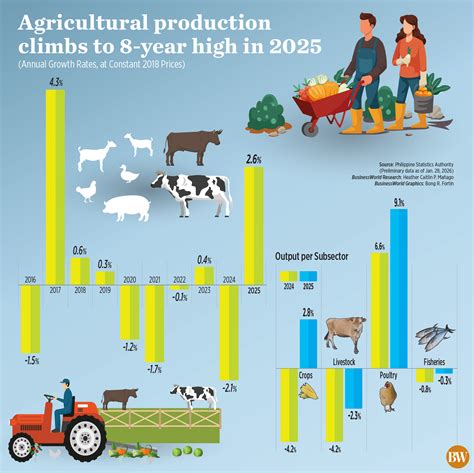Agri output jumps 2.6% in 2025, fastest since 2017 - BusinessWorld Online