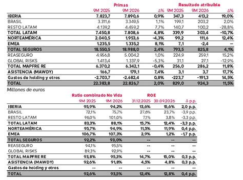 Mapfre gana 924 millones a septiembre, un 11,5% más que en el año ...