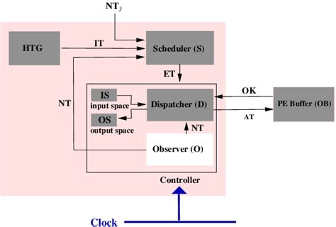 Image result for Software Component Tutorial