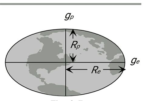 Acceleration Due to Gravity - Definition, Formula and Effects