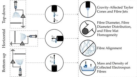 Impact of Apparatus Orientation and Gravity in Electrospinning—A Review ...