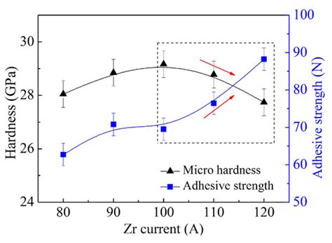 Design and Performance of Property Gradient Ternary Nitride Coating ...