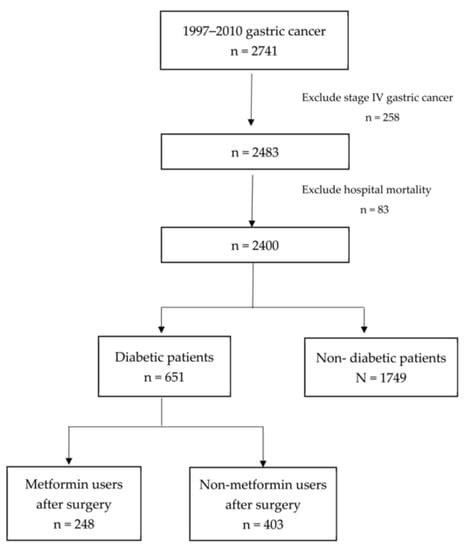 Impact of Metformin Use on Survival in Patients with Gastric Cancer and ...