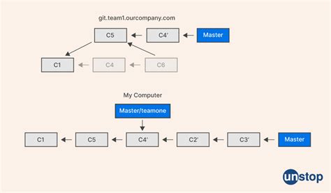 Image result for Git Rebase Example