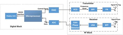 Image result for RFID Block Data Explanation