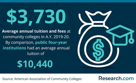 Average Cost of Community College by State for 2026 | Research.com