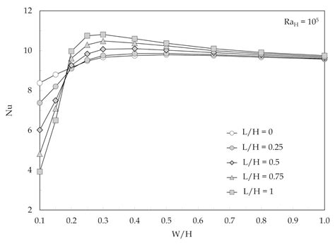 Dimensionless Correlations for Natural Convection Heat Transfer from a ...