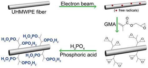 Phosphate-Based Ultrahigh Molecular Weight Polyethylene Fibers for ...