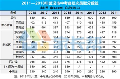 往年武汉是中考各批次录取分数线_中招考试_中考网