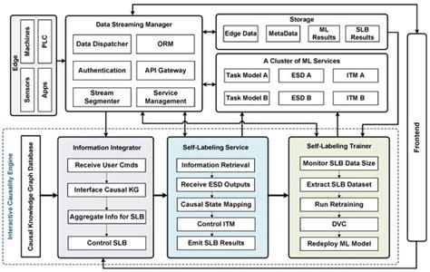 A Cyber Manufacturing IoT System for Adaptive Machine Learning Model ...