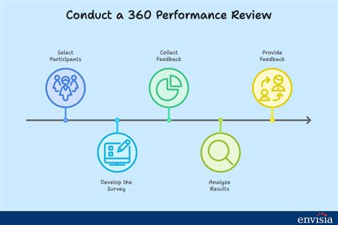 Best Practices for a 360-Degree Review Process: Complete Guide
