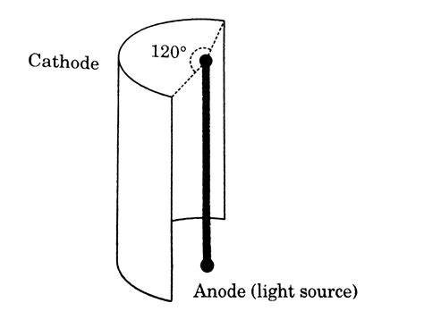A cylindrical source of light which emits radiation radially (from ...