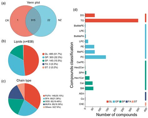 Unraveling the Relationship Between Lipids and Volatile Organic ...