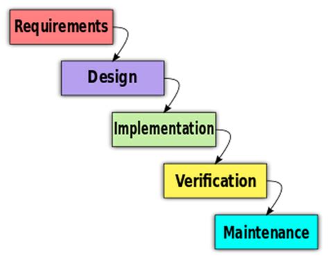Image result for Waterfall Software Development Life Cycle