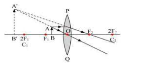 ”A convex lens can form a magnified erect as well as magnified inverted ...