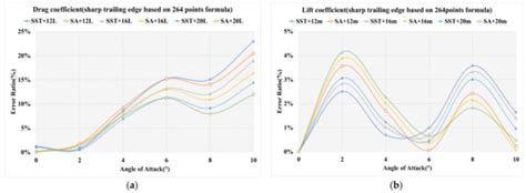 Analysis of Influence of Different Parameters on Numerical Simulation ...