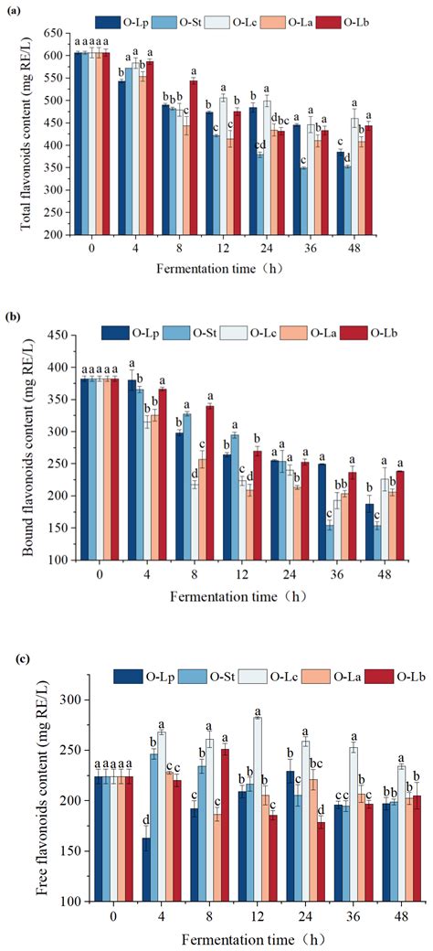 Effects of Five Different Lactic Acid Bacteria on Bioactive Components ...