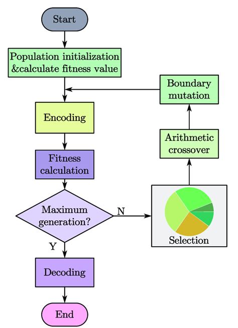 Image result for Genetic Algorith Chart