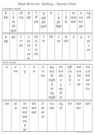 Sounds Chart (Read Write Inc. Spelling) : Miskin, Ruth: Amazon.in: Books