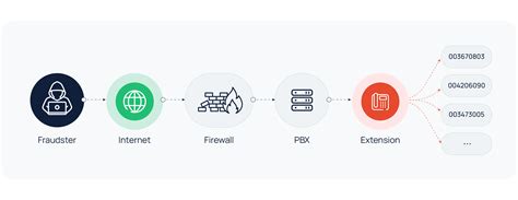 Image result for PBX Security System