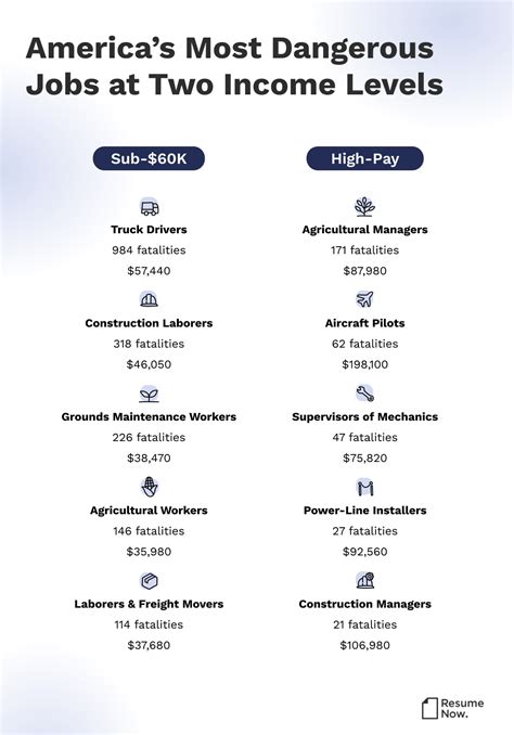 New Report: The Most Dangerous Jobs in America and What They Pay - CPA ...