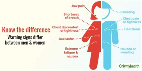 How is Heart Disease in Women Different? Know Reasons, Difference In ...