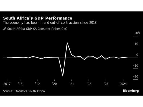 South Africa Economy Chart 的图像结果