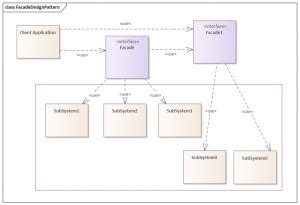 Java Facade Codewithease Varsha 的图像结果