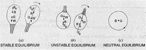 For a submerged body if the centre of buoyancy coincides with the cent ...