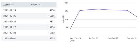 Image result for Splunk Dashboard Legend Visualization