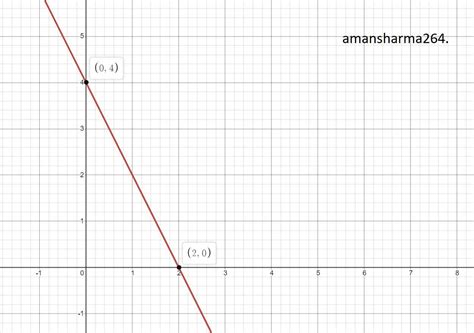 Draw the graph of the linear equation 2x + y = 4. - Brainly.in