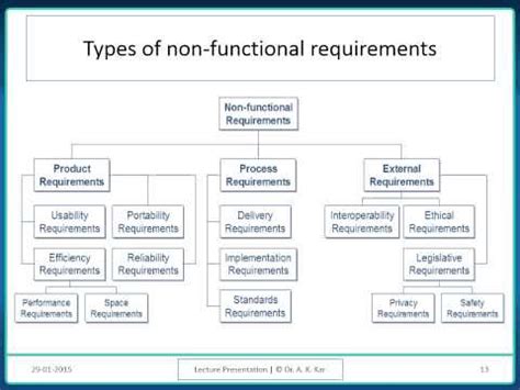 Software Requirements Analysis and Specification Video Lecture ...