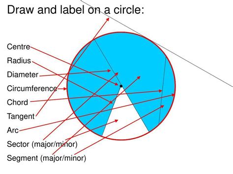Draw a circle. Label and define it's different parts: Circumference ...