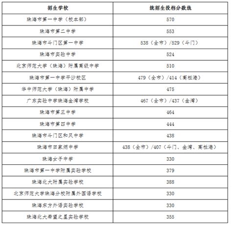 2020年广东珠海中考录取分数线（已公布）(3)_2020中考分数线_中考网