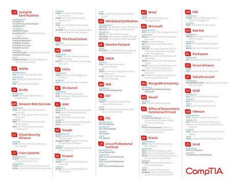 IT Certification Roadmap by CompTIA - Full Guide To Your IT Guide