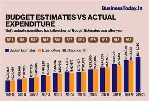 Budget estimates Vs actual expenditure - BusinessToday