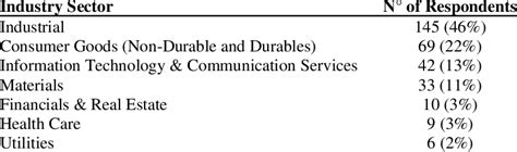 Classification of the Respondents based on Companies' Industry Sectors ...