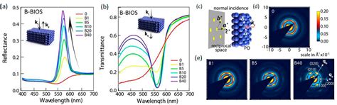 Generating Bulk-Scale Ordered Optical Materials Using Shear-Assembly in ...