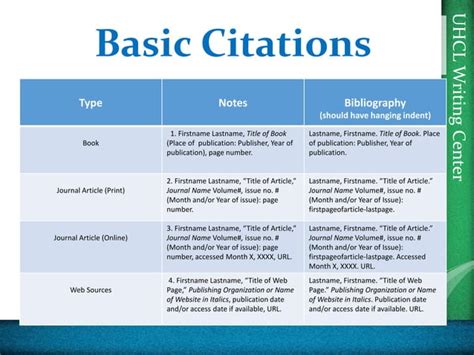 Image result for Citation Example of All Types