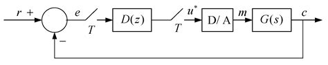 Nonlinear Tank-Level Control Using Dahlin Algorithm Design and PID Control