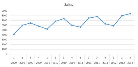 Image result for Time Series Forecasting Using Excel