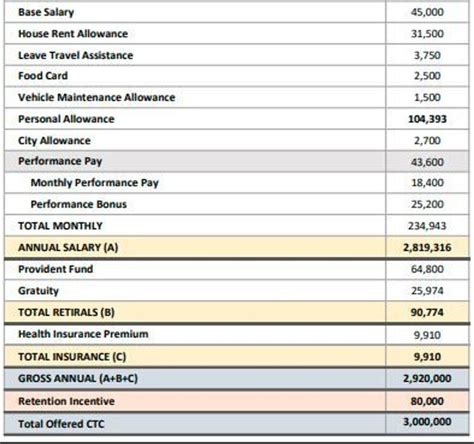 Is this salary breakup good or bad for a C3A grade in INR ? My exp. is ...