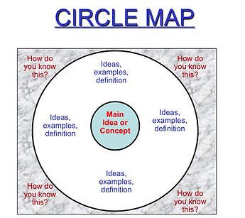 Image result for Thinking Maps Single Circle