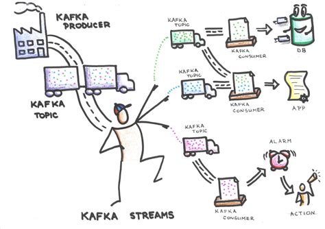 Image result for Kafka Streams Tutorial