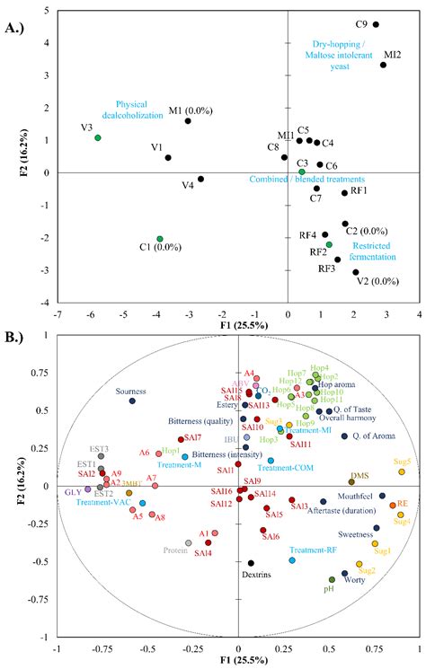 Effect of Production Technique on Pilsner-Style Non-Alcoholic Beer (NAB ...