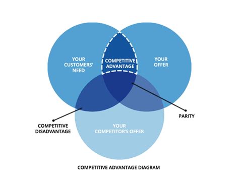 Competitive Advantage 的图像结果