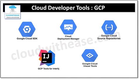 Image result for GCP Developer Tools