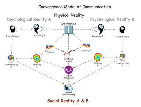 Image result for Convergence Model of Communication